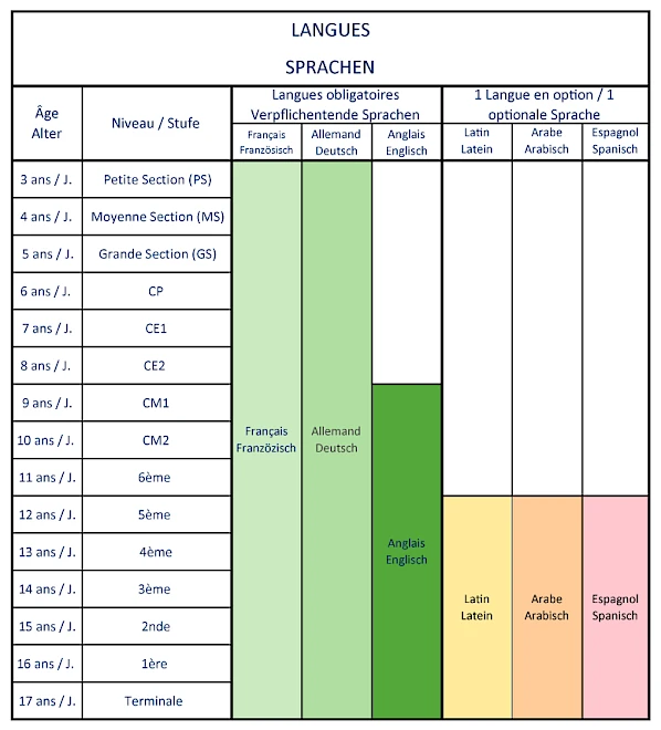 Tableau comparatif pour les langues